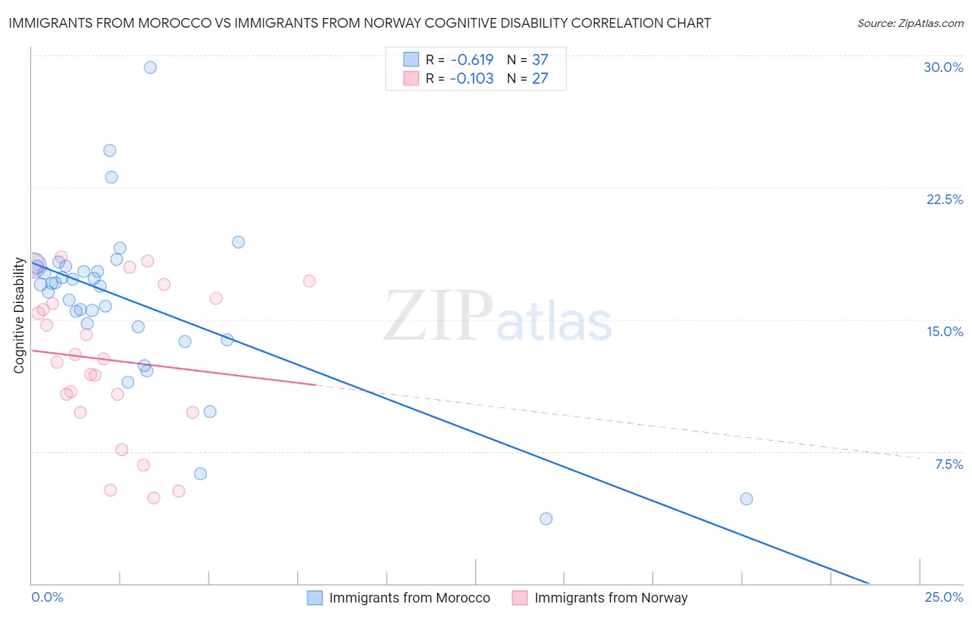 Immigrants from Morocco vs Immigrants from Norway Cognitive Disability