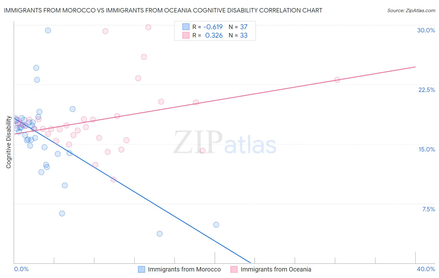 Immigrants from Morocco vs Immigrants from Oceania Cognitive Disability