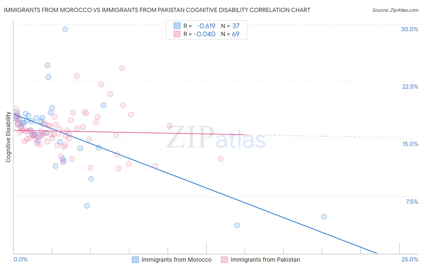 Immigrants from Morocco vs Immigrants from Pakistan Cognitive Disability