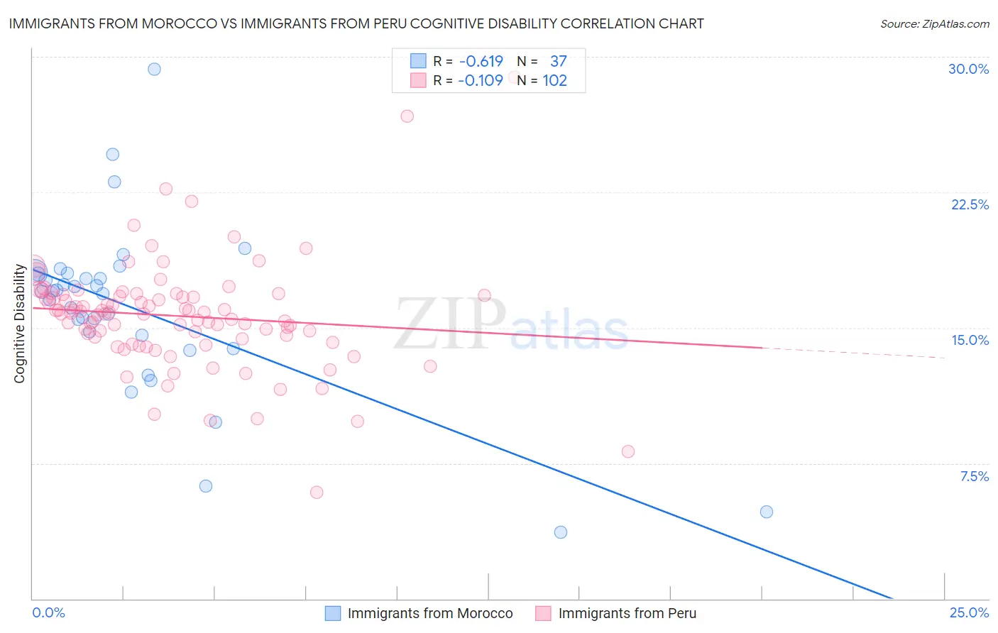 Immigrants from Morocco vs Immigrants from Peru Cognitive Disability