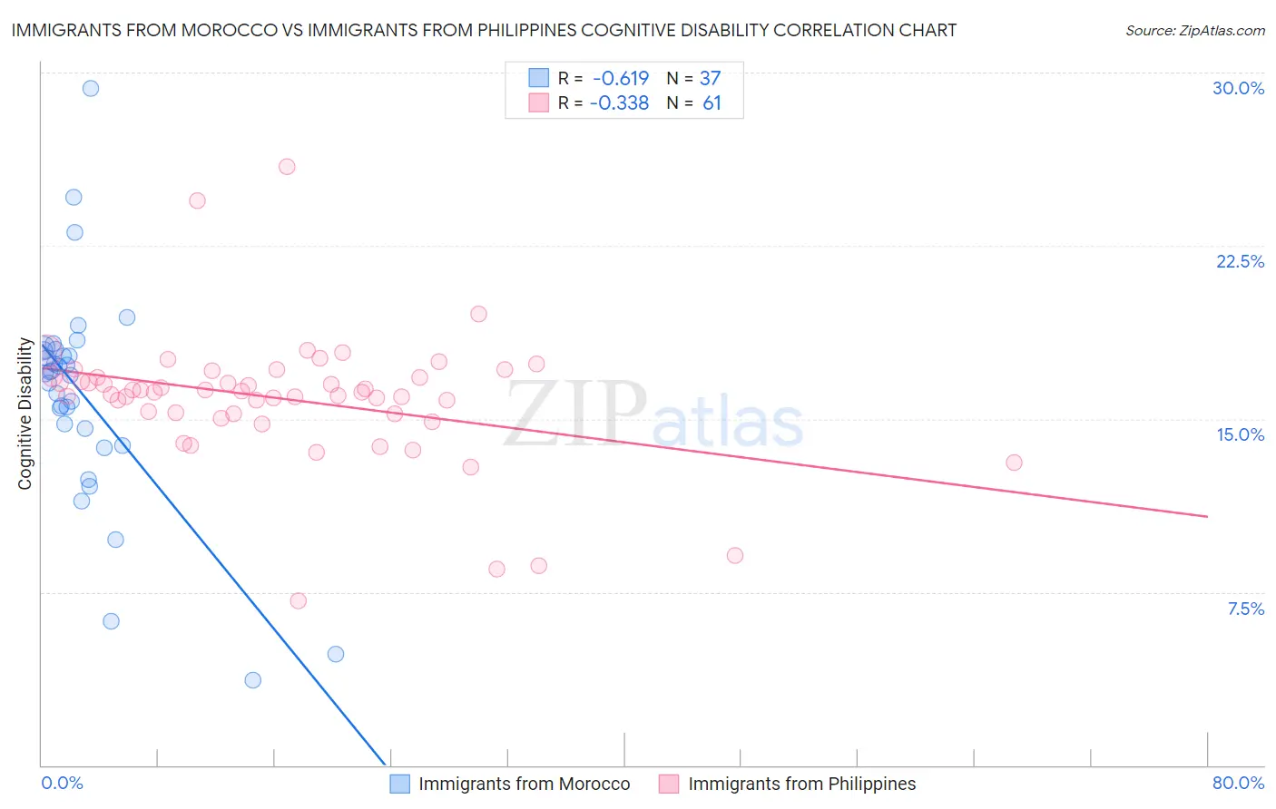 Immigrants from Morocco vs Immigrants from Philippines Cognitive Disability