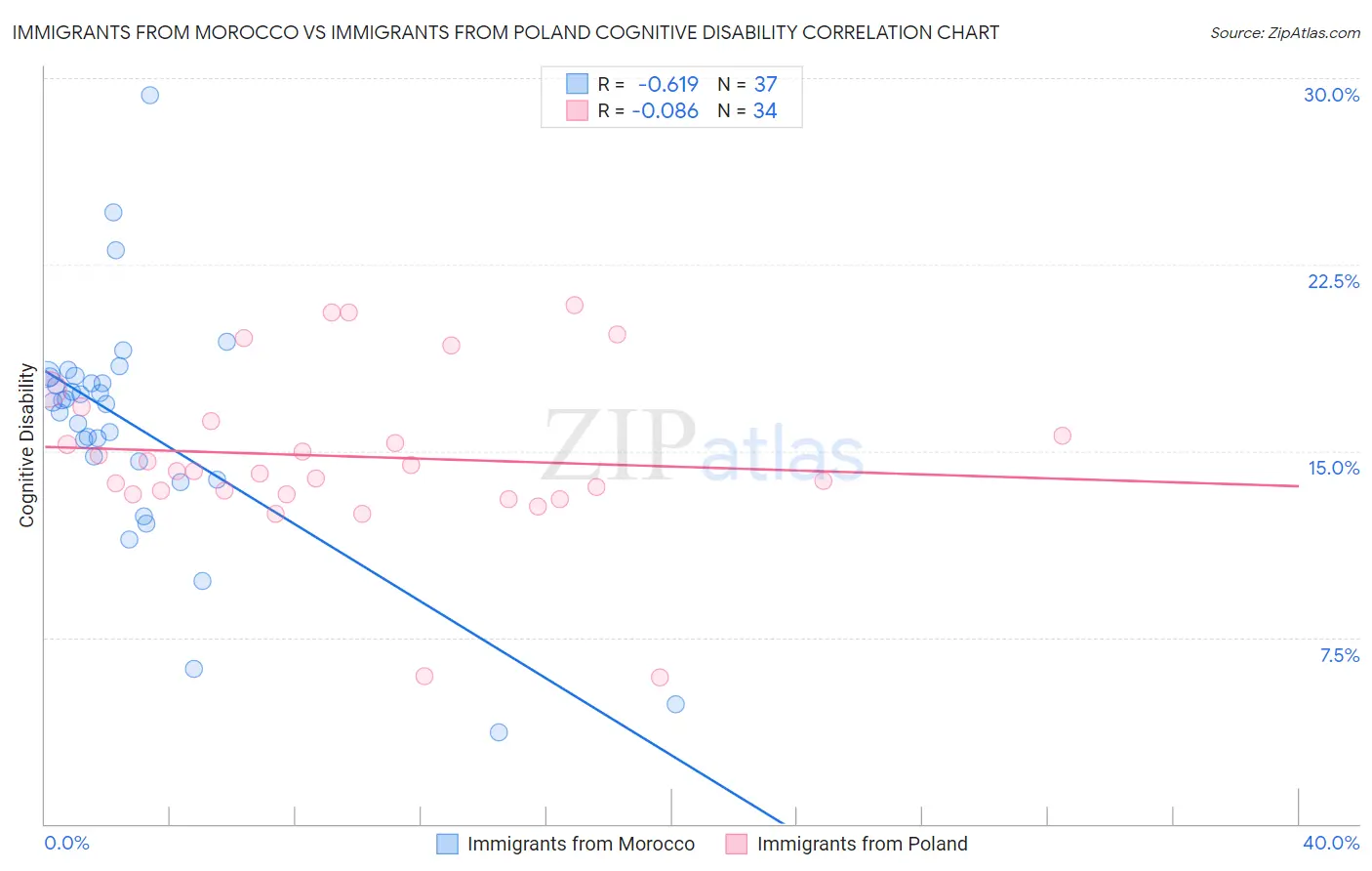 Immigrants from Morocco vs Immigrants from Poland Cognitive Disability