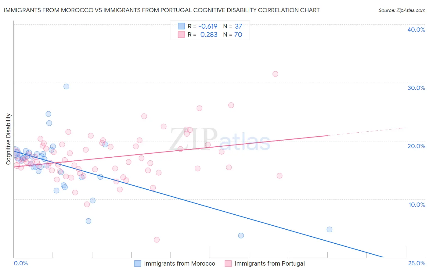 Immigrants from Morocco vs Immigrants from Portugal Cognitive Disability