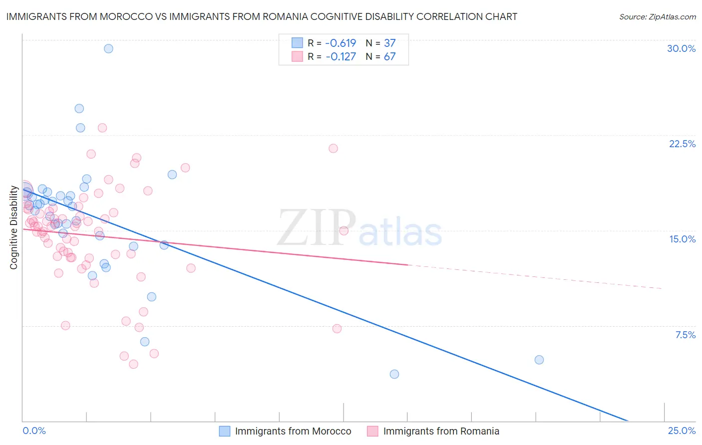 Immigrants from Morocco vs Immigrants from Romania Cognitive Disability