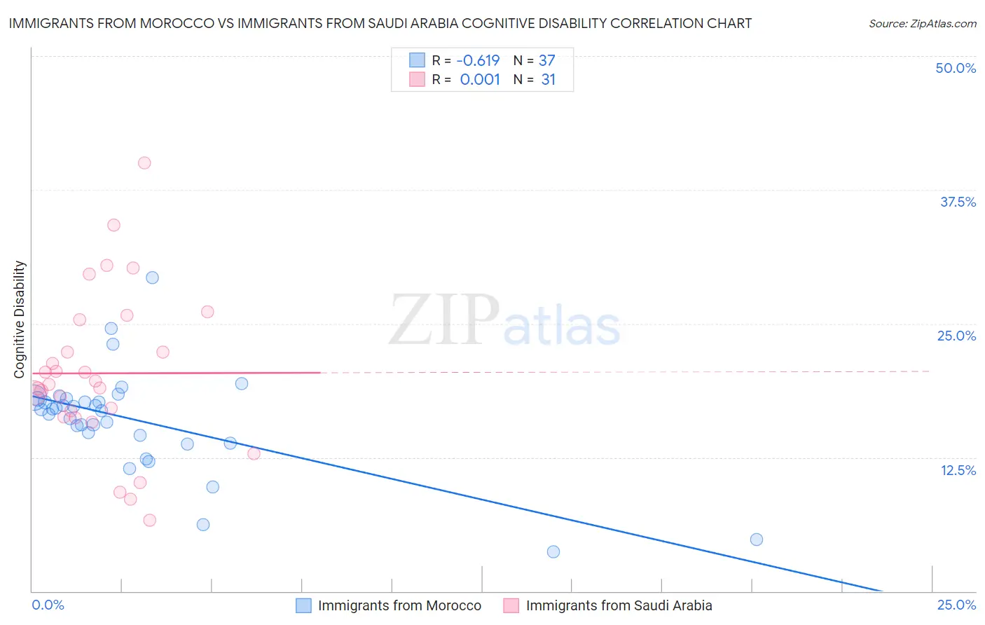 Immigrants from Morocco vs Immigrants from Saudi Arabia Cognitive Disability