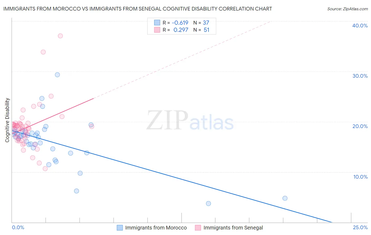 Immigrants from Morocco vs Immigrants from Senegal Cognitive Disability