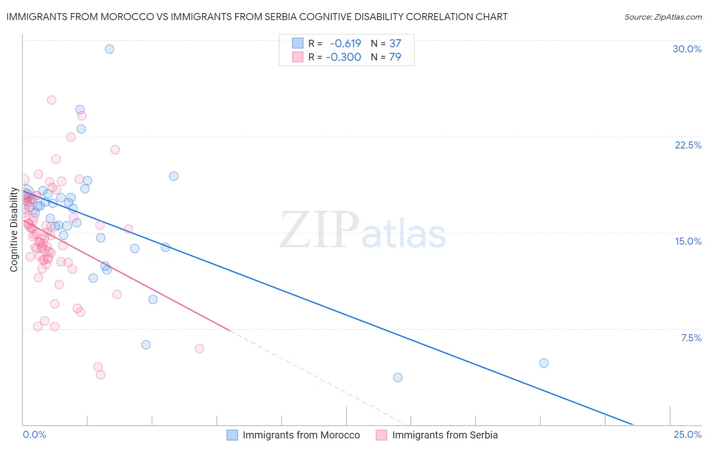 Immigrants from Morocco vs Immigrants from Serbia Cognitive Disability