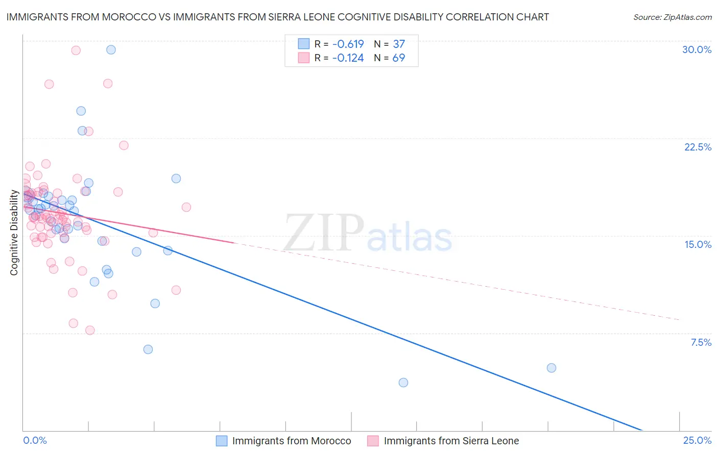 Immigrants from Morocco vs Immigrants from Sierra Leone Cognitive Disability