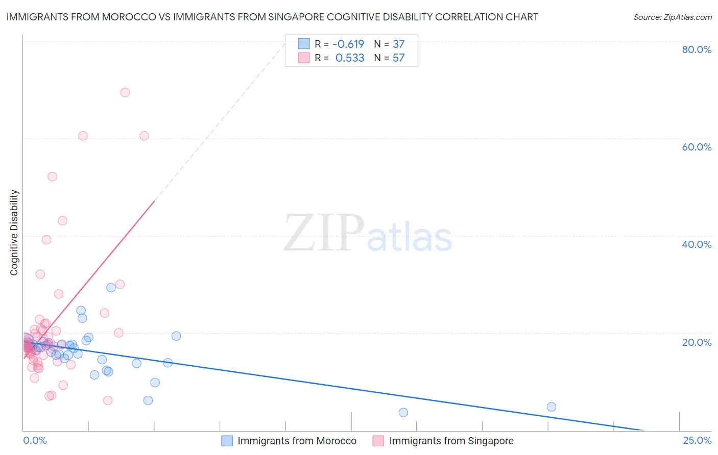 Immigrants from Morocco vs Immigrants from Singapore Cognitive Disability