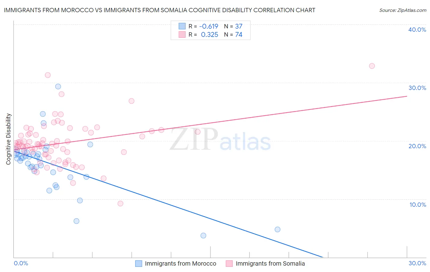 Immigrants from Morocco vs Immigrants from Somalia Cognitive Disability