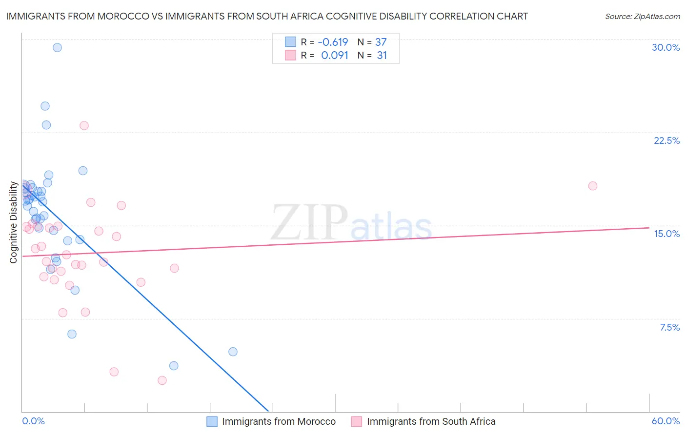 Immigrants from Morocco vs Immigrants from South Africa Cognitive Disability