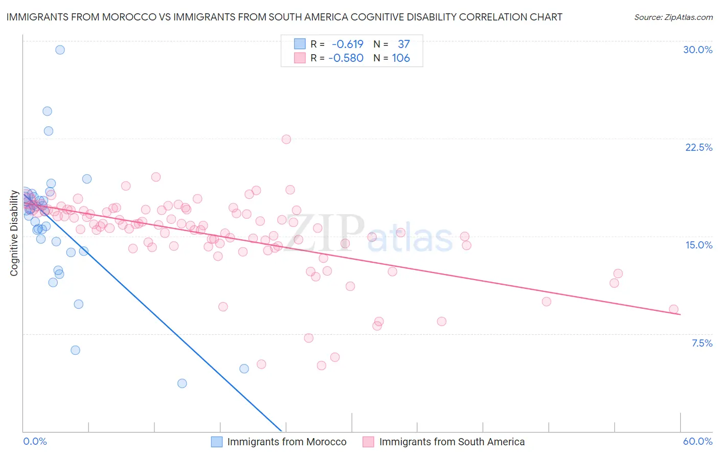Immigrants from Morocco vs Immigrants from South America Cognitive Disability