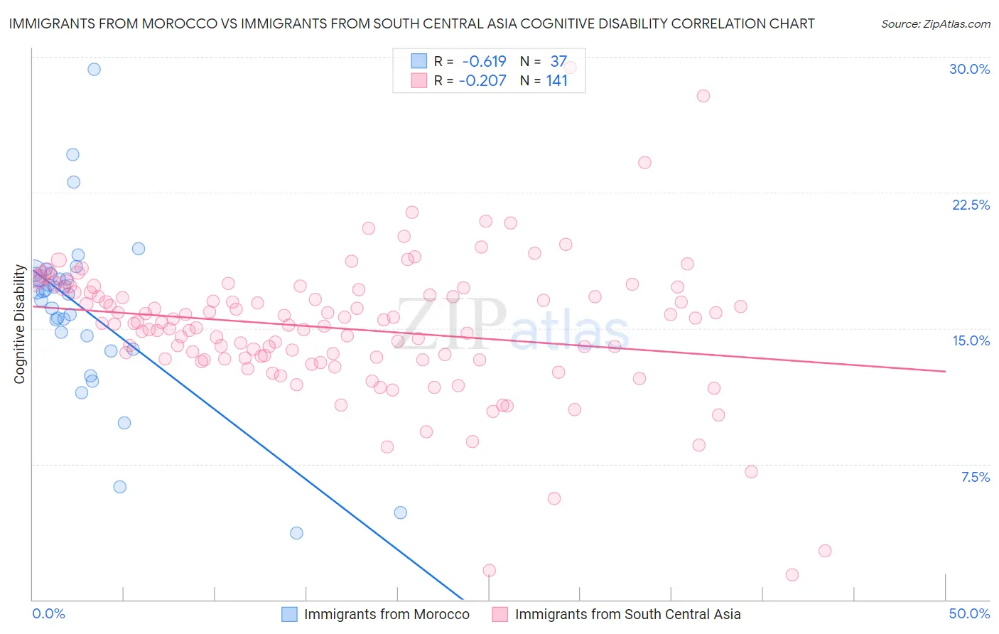 Immigrants from Morocco vs Immigrants from South Central Asia Cognitive Disability