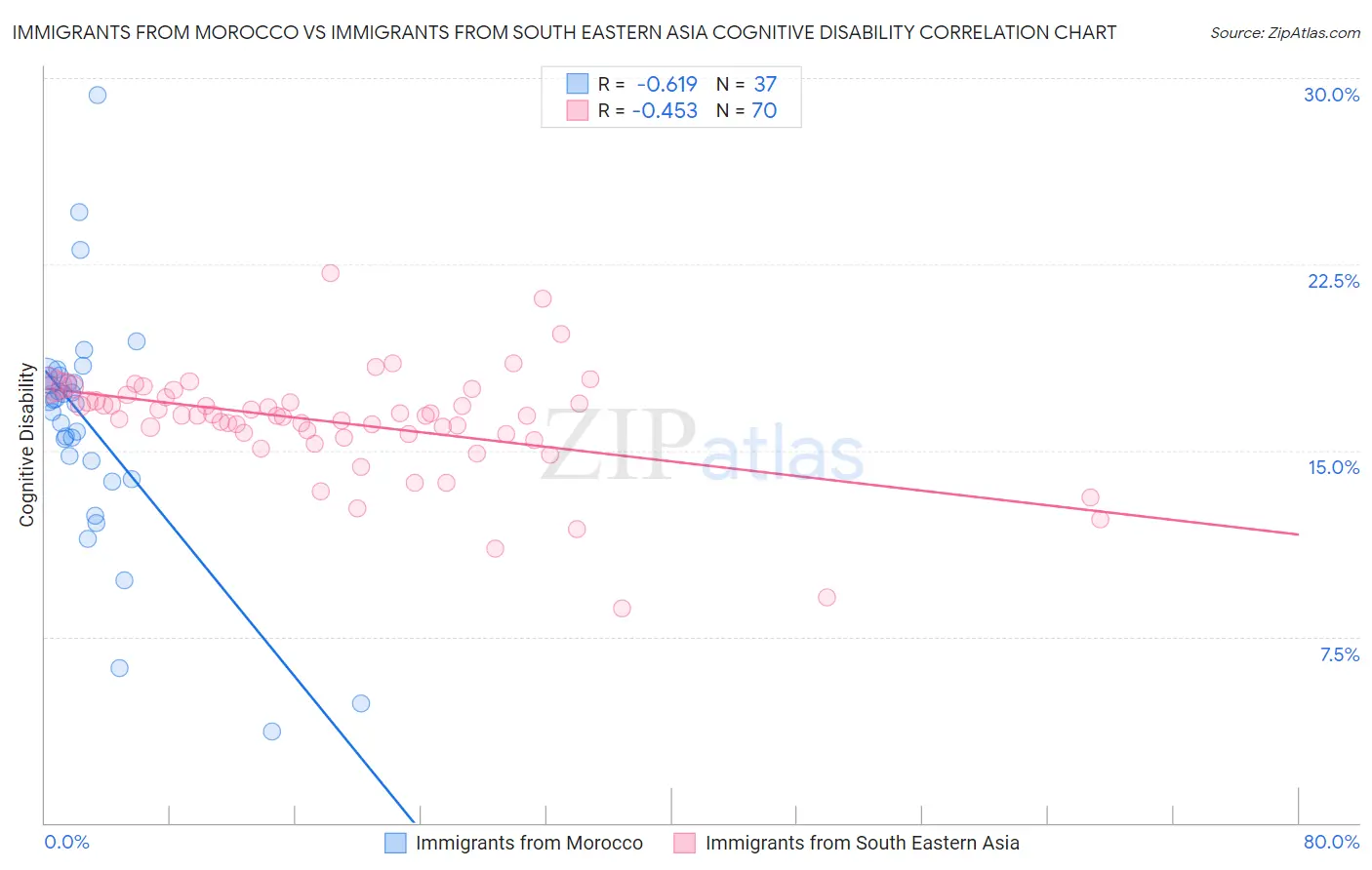 Immigrants from Morocco vs Immigrants from South Eastern Asia Cognitive Disability