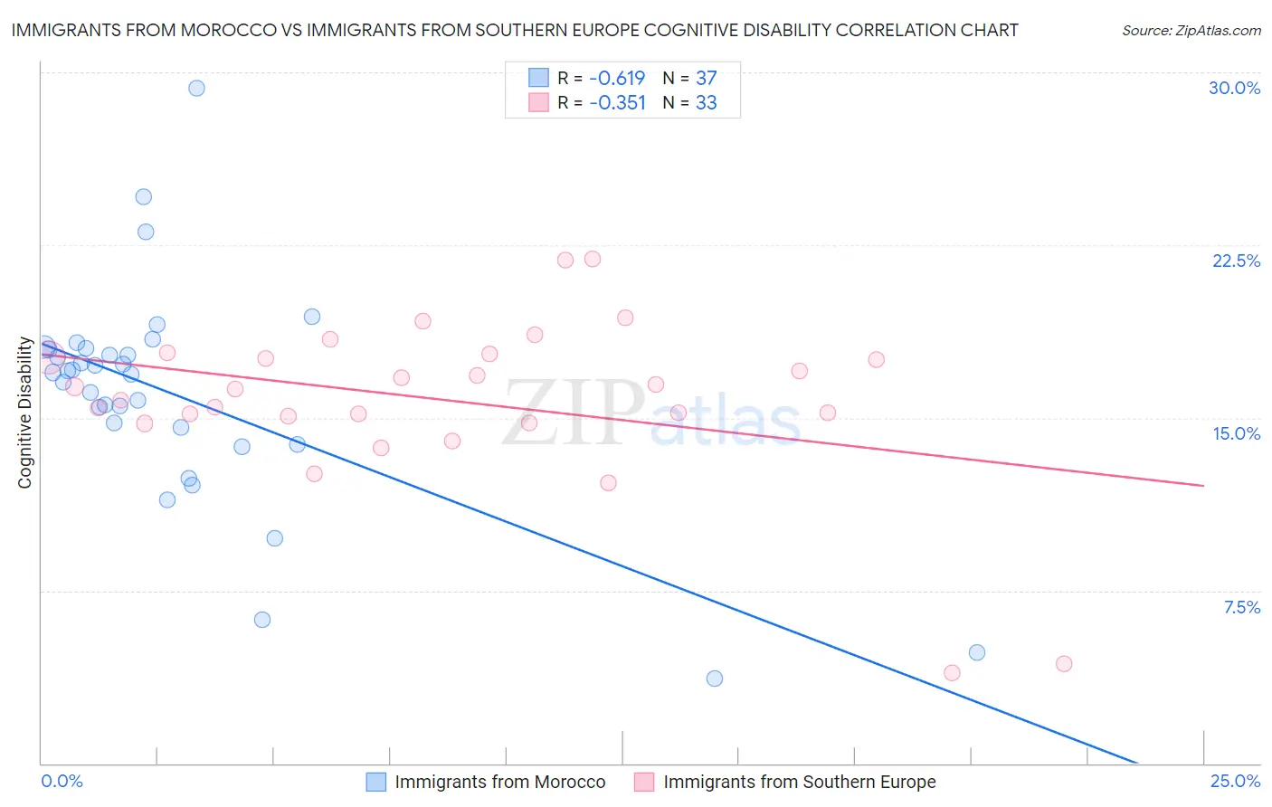 Immigrants from Morocco vs Immigrants from Southern Europe Cognitive Disability