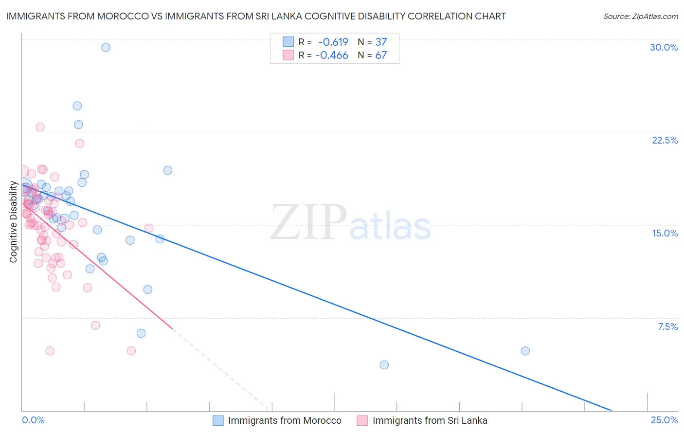 Immigrants from Morocco vs Immigrants from Sri Lanka Cognitive Disability