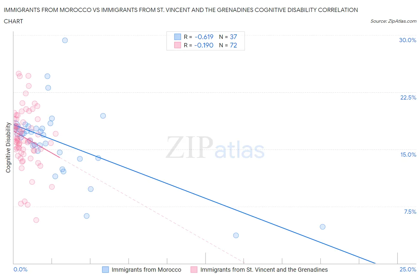 Immigrants from Morocco vs Immigrants from St. Vincent and the Grenadines Cognitive Disability