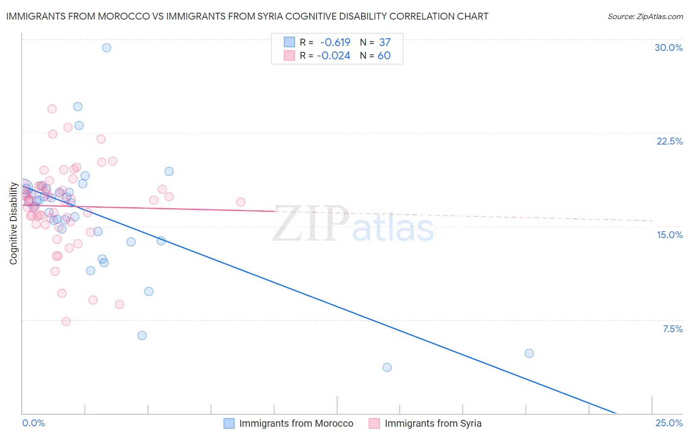 Immigrants from Morocco vs Immigrants from Syria Cognitive Disability