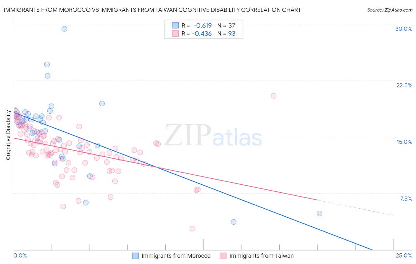 Immigrants from Morocco vs Immigrants from Taiwan Cognitive Disability