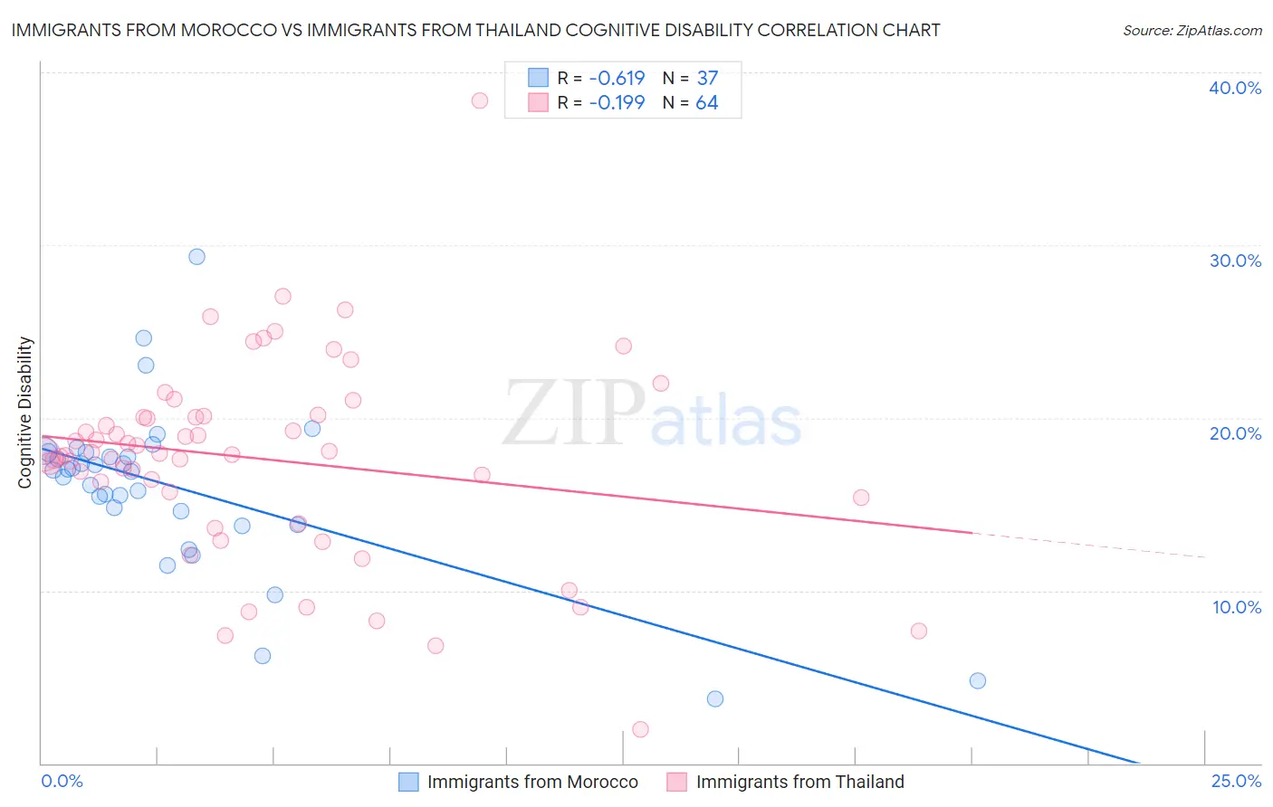 Immigrants from Morocco vs Immigrants from Thailand Cognitive Disability