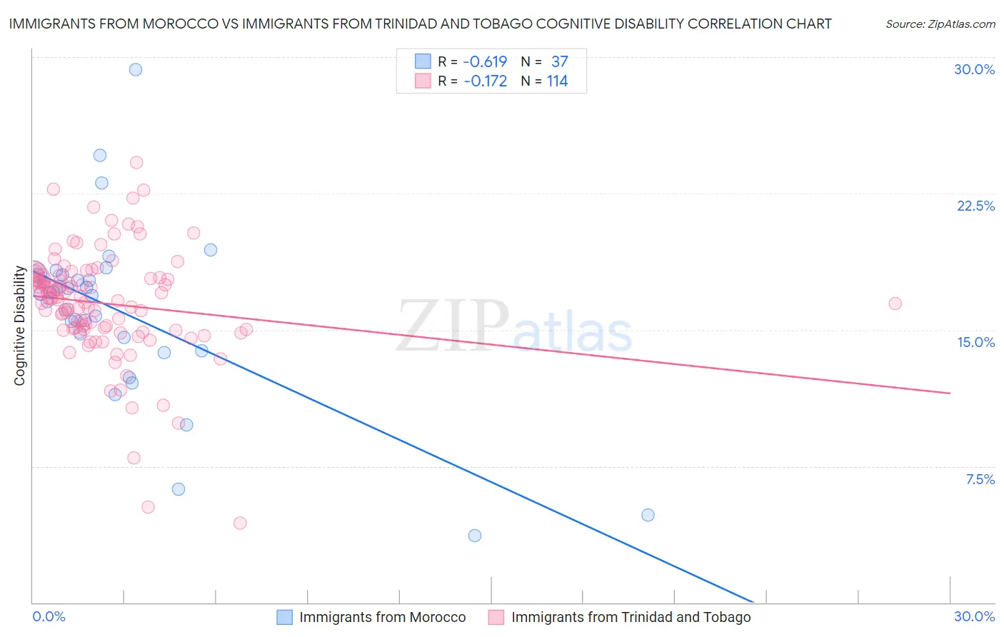 Immigrants from Morocco vs Immigrants from Trinidad and Tobago Cognitive Disability