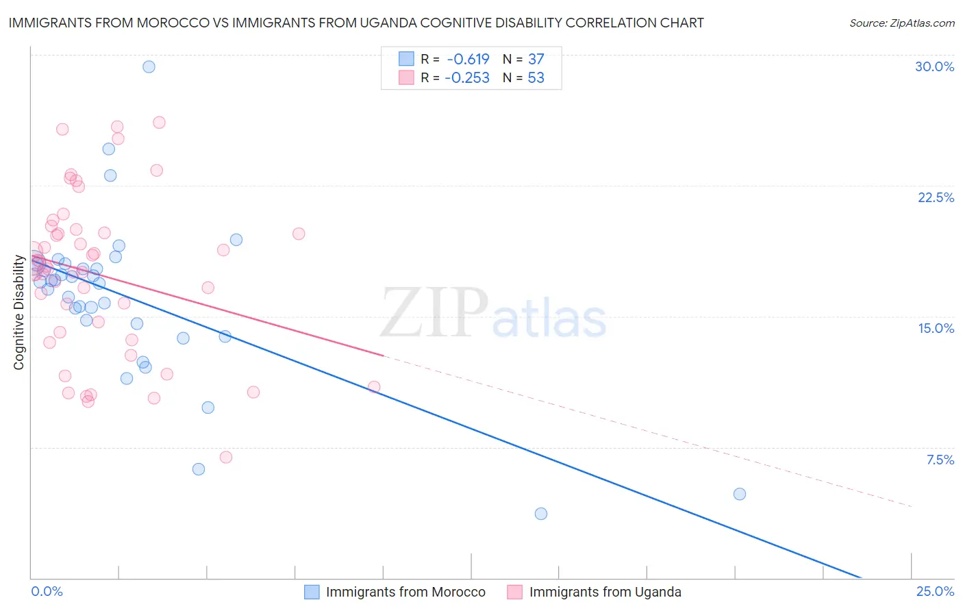 Immigrants from Morocco vs Immigrants from Uganda Cognitive Disability