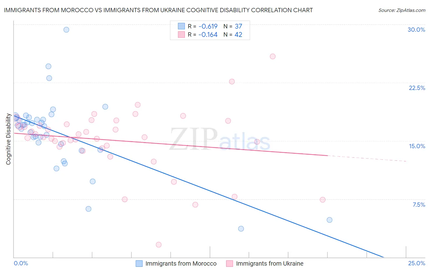 Immigrants from Morocco vs Immigrants from Ukraine Cognitive Disability