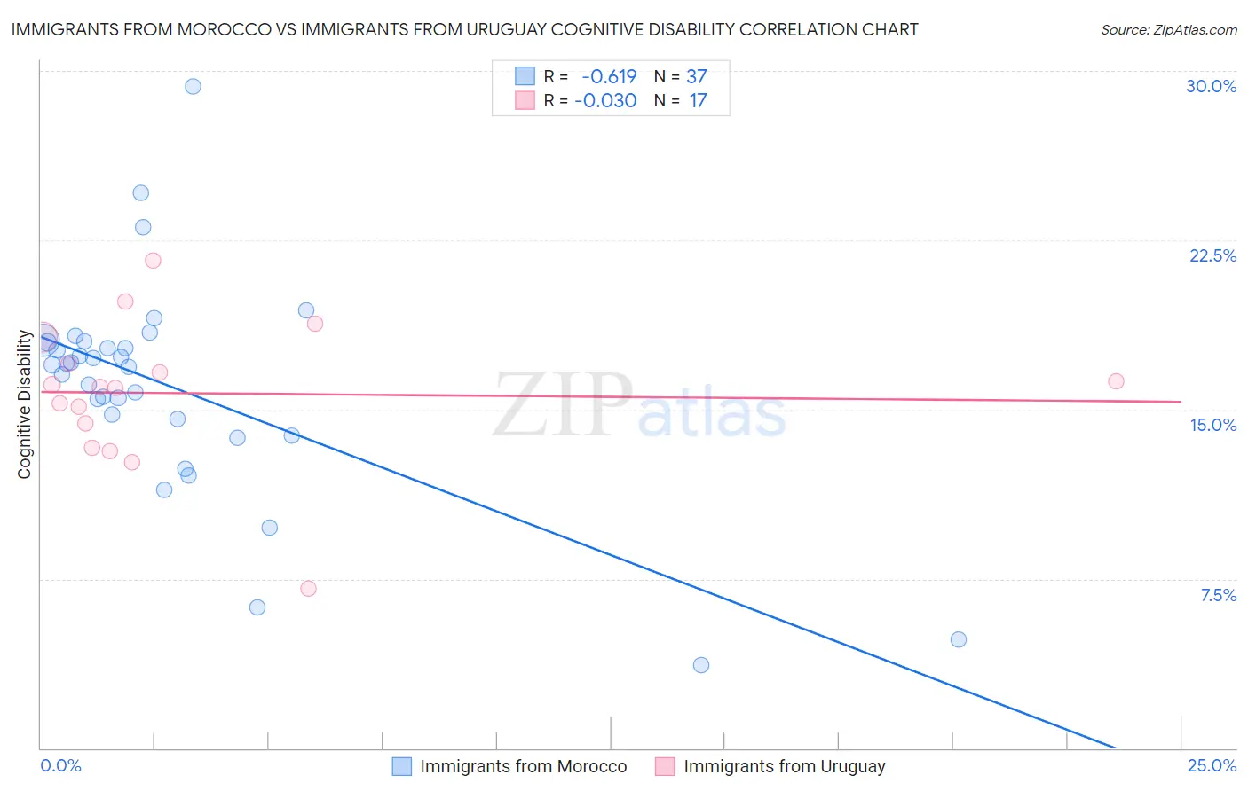 Immigrants from Morocco vs Immigrants from Uruguay Cognitive Disability