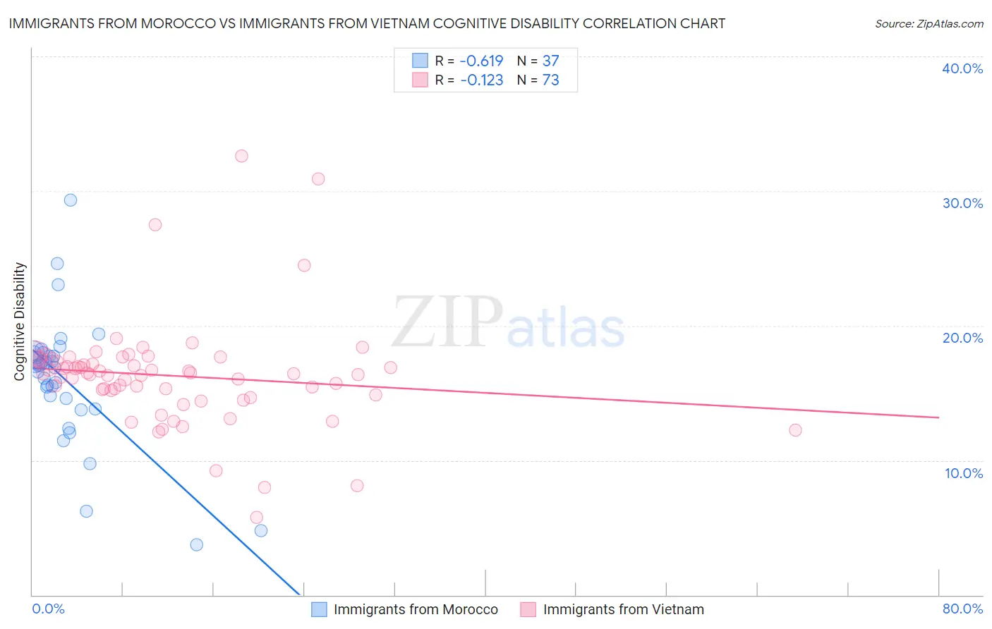 Immigrants from Morocco vs Immigrants from Vietnam Cognitive Disability