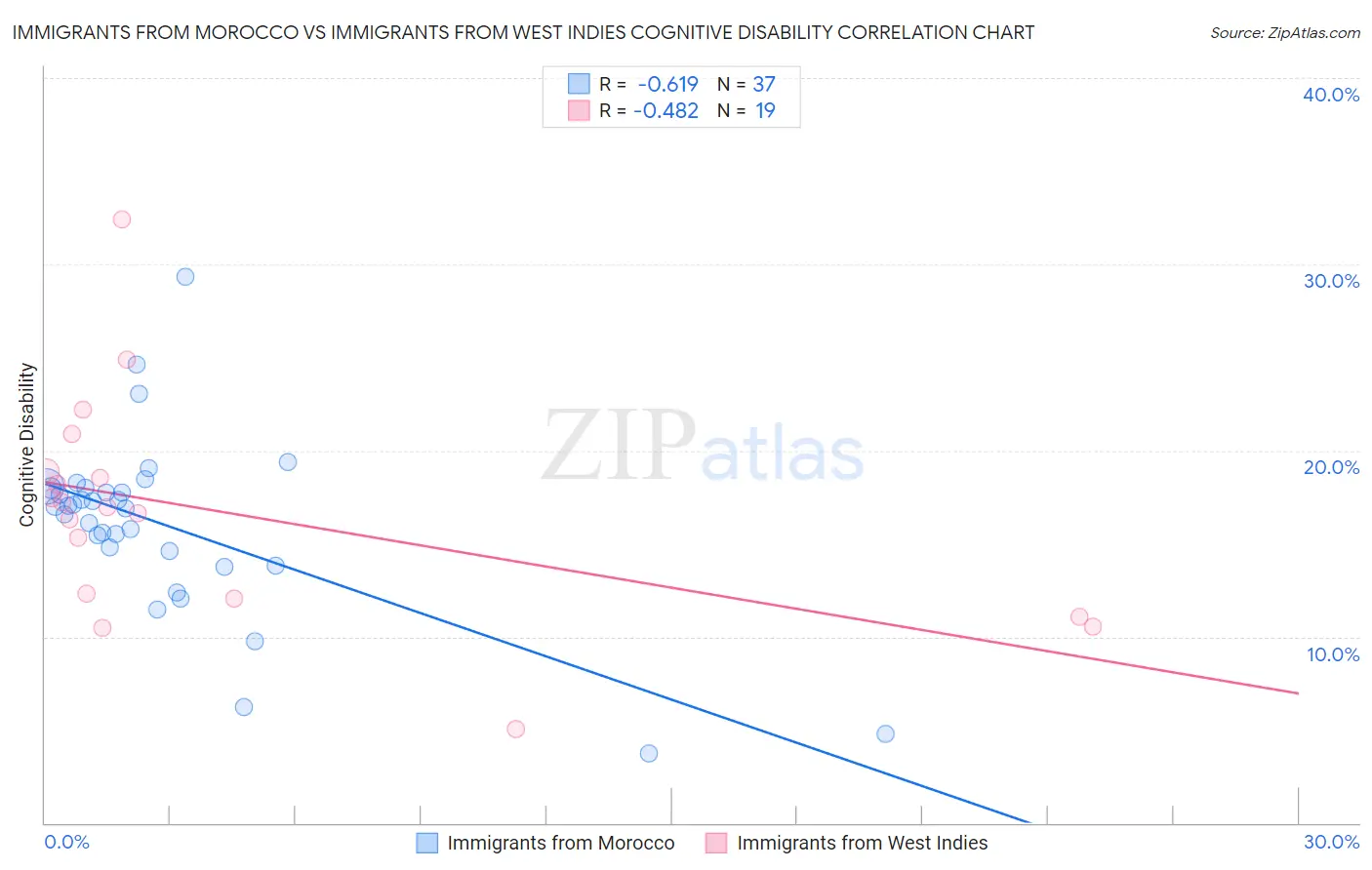 Immigrants from Morocco vs Immigrants from West Indies Cognitive Disability