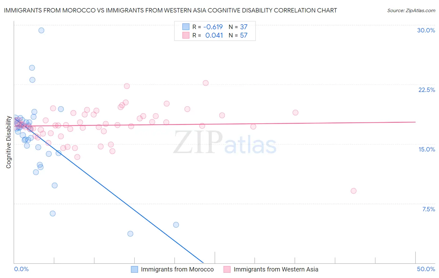 Immigrants from Morocco vs Immigrants from Western Asia Cognitive Disability