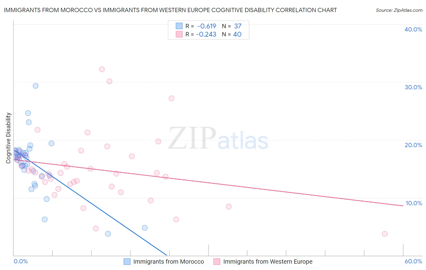 Immigrants from Morocco vs Immigrants from Western Europe Cognitive Disability