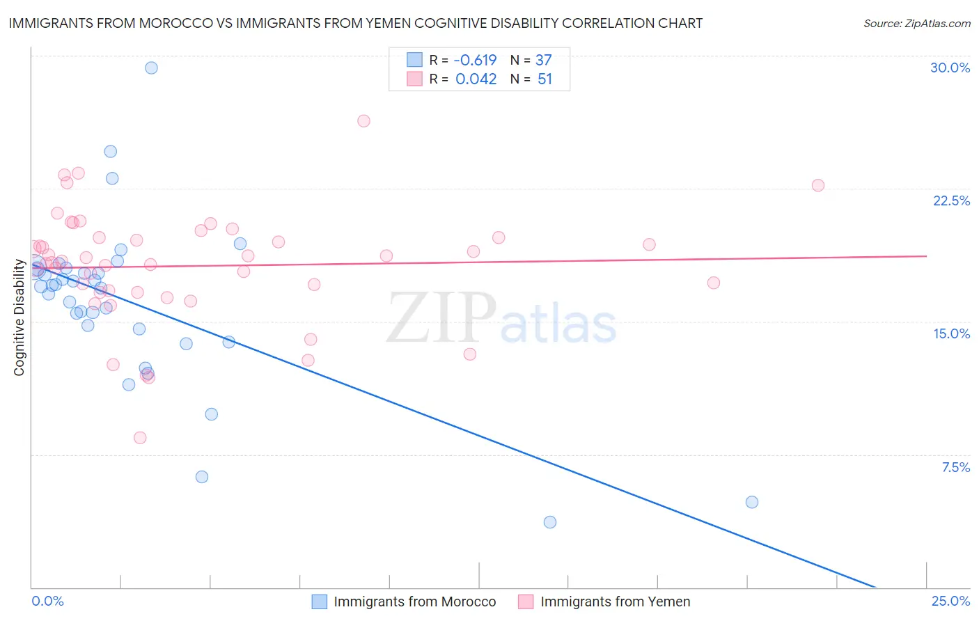 Immigrants from Morocco vs Immigrants from Yemen Cognitive Disability