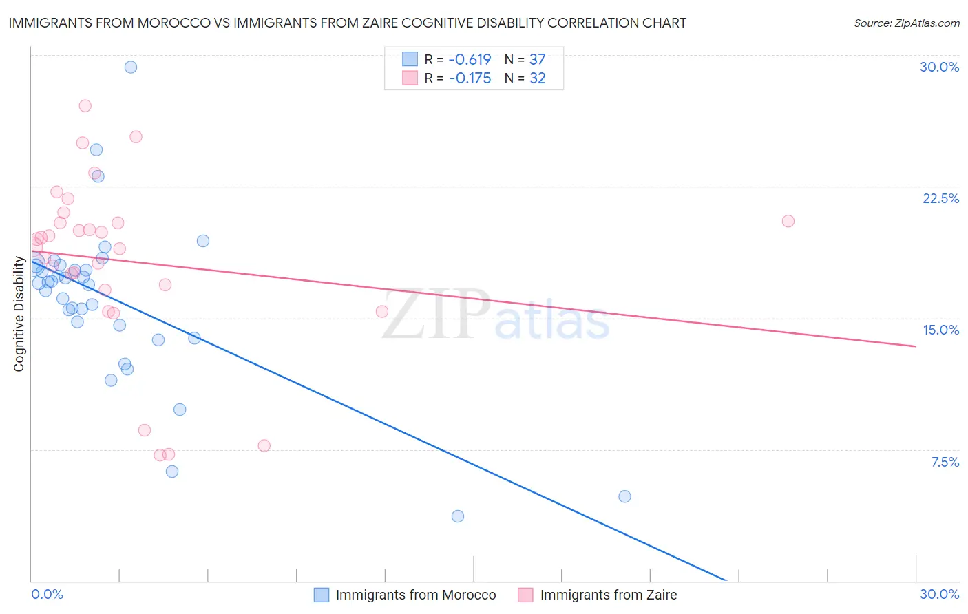 Immigrants from Morocco vs Immigrants from Zaire Cognitive Disability