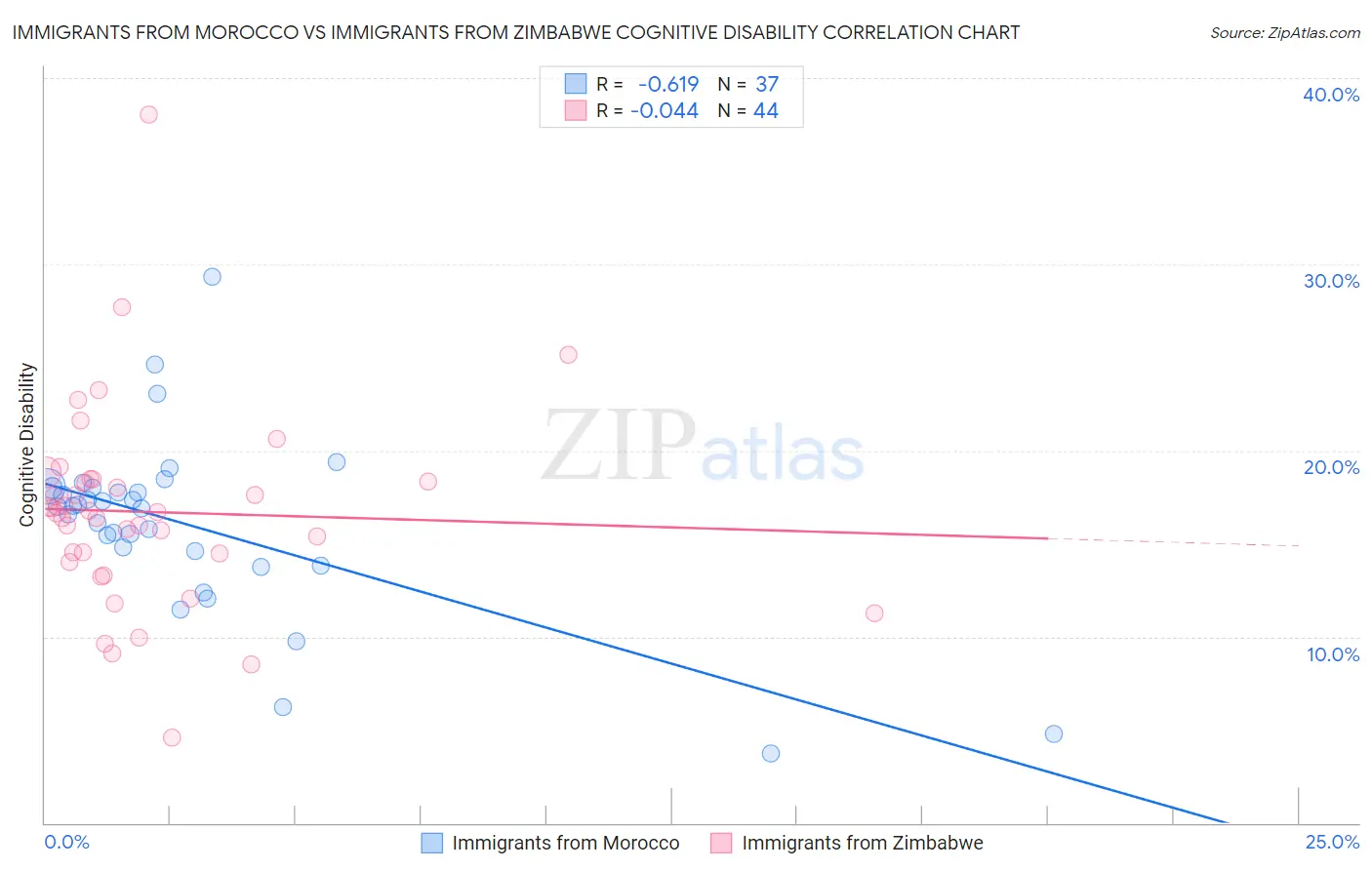 Immigrants from Morocco vs Immigrants from Zimbabwe Cognitive Disability