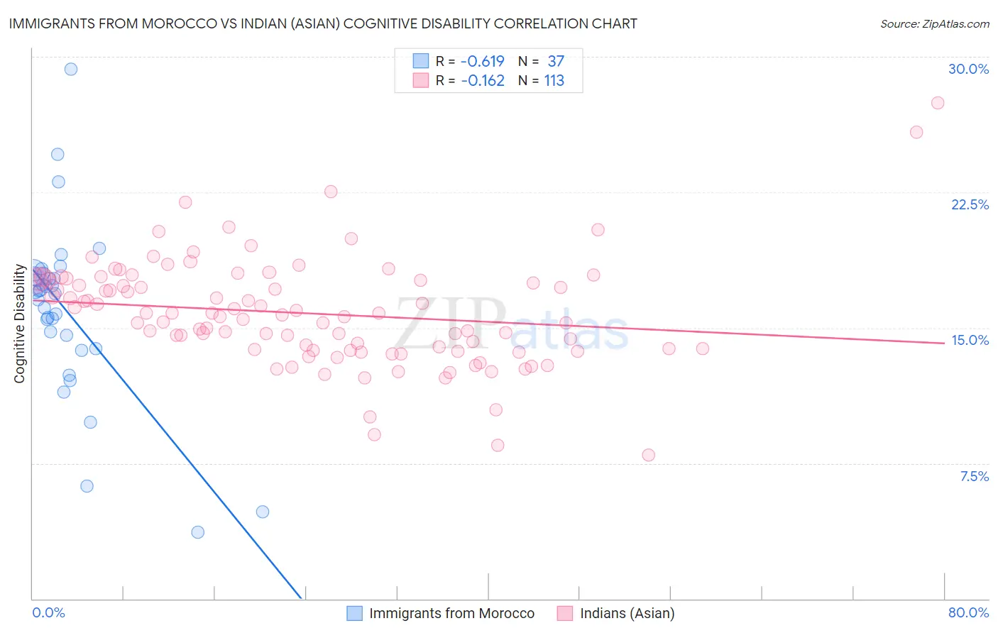 Immigrants from Morocco vs Indian (Asian) Cognitive Disability