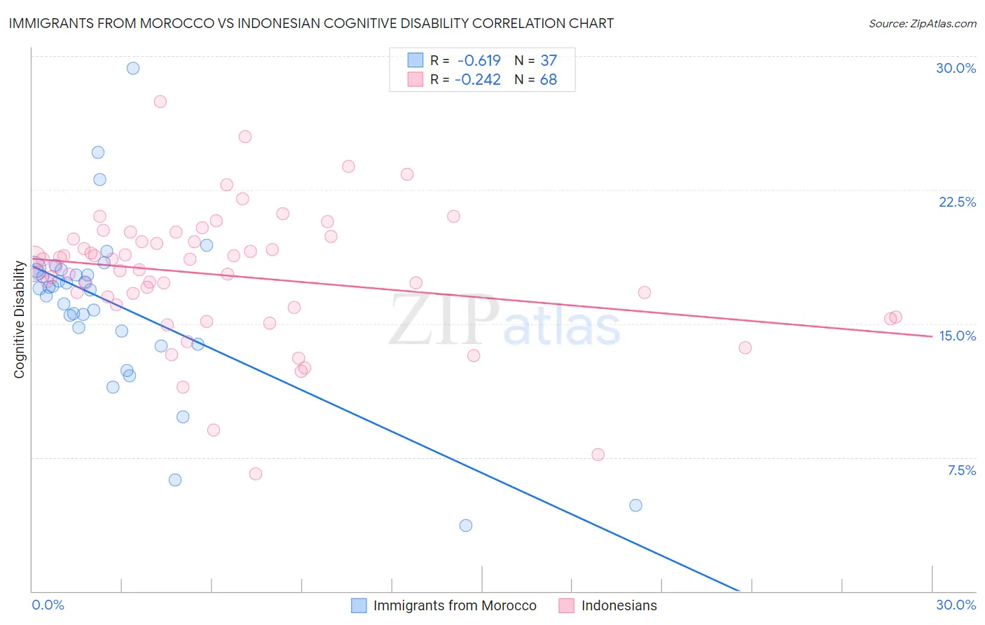 Immigrants from Morocco vs Indonesian Cognitive Disability