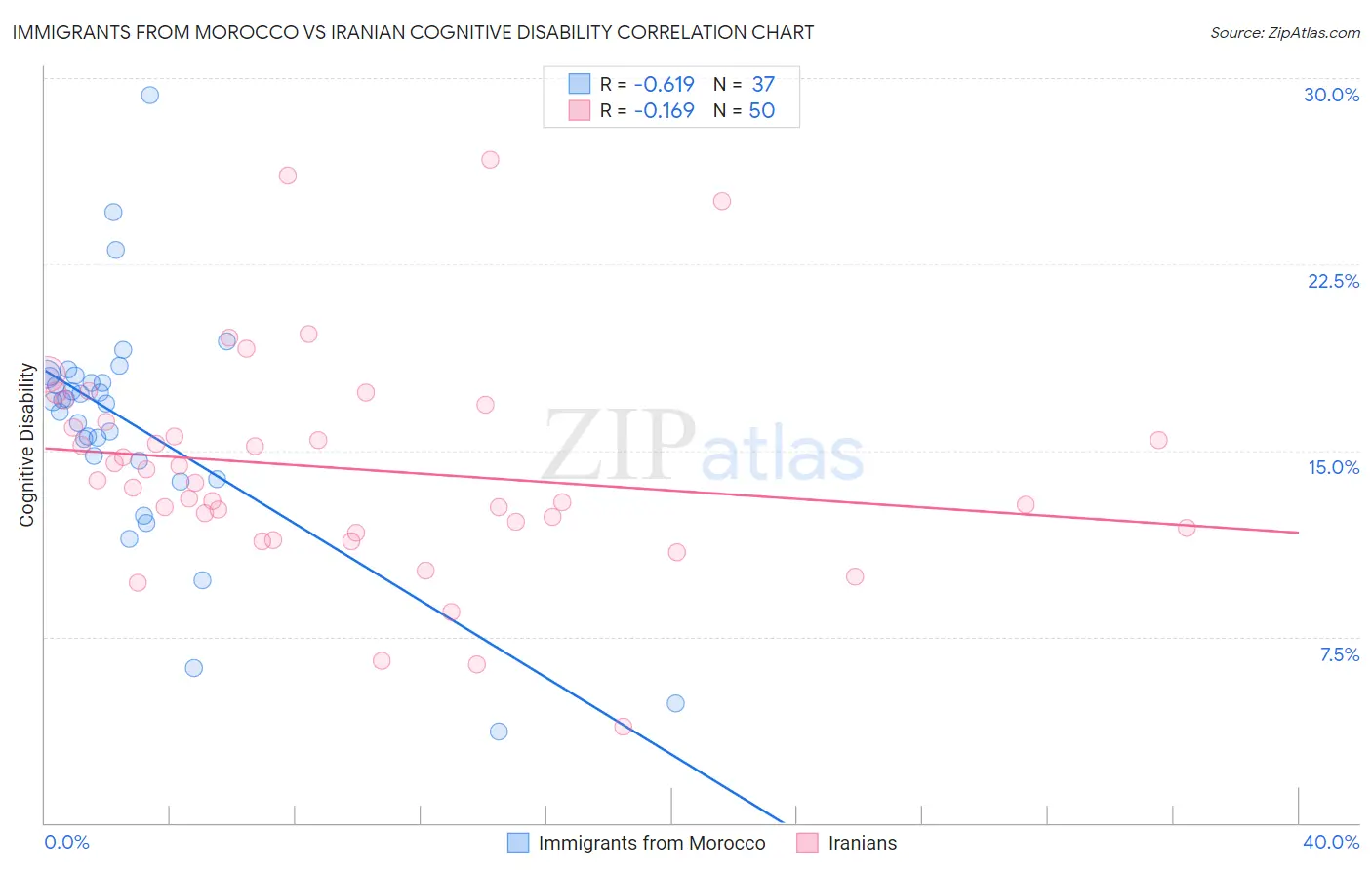 Immigrants from Morocco vs Iranian Cognitive Disability