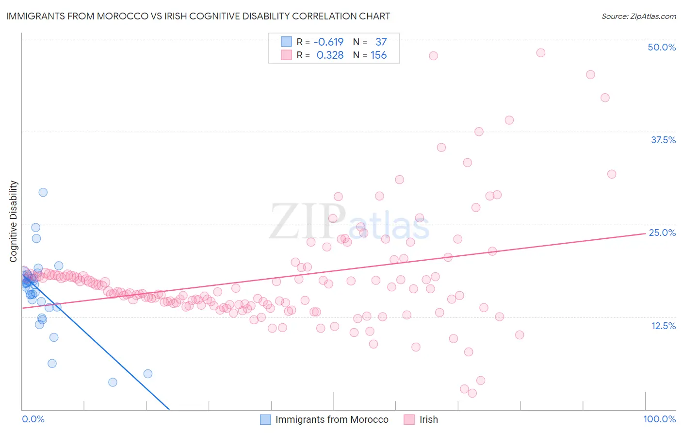 Immigrants from Morocco vs Irish Cognitive Disability
