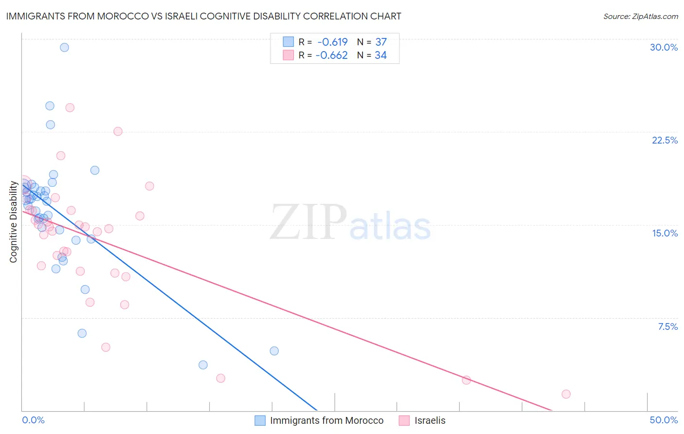 Immigrants from Morocco vs Israeli Cognitive Disability