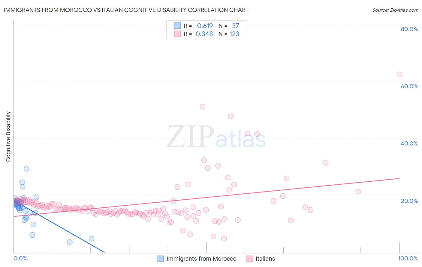 Immigrants from Morocco vs Italian Cognitive Disability