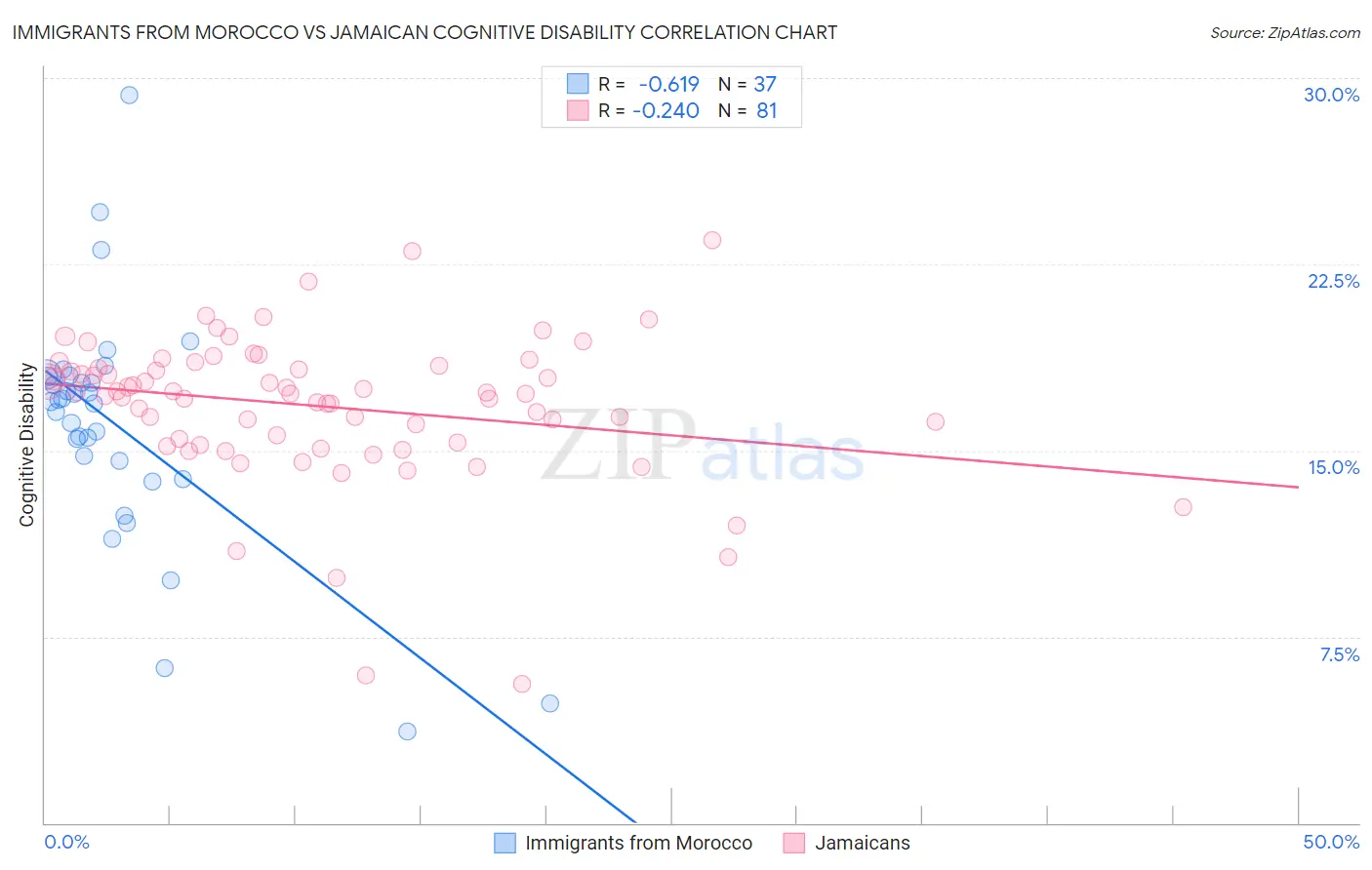 Immigrants from Morocco vs Jamaican Cognitive Disability