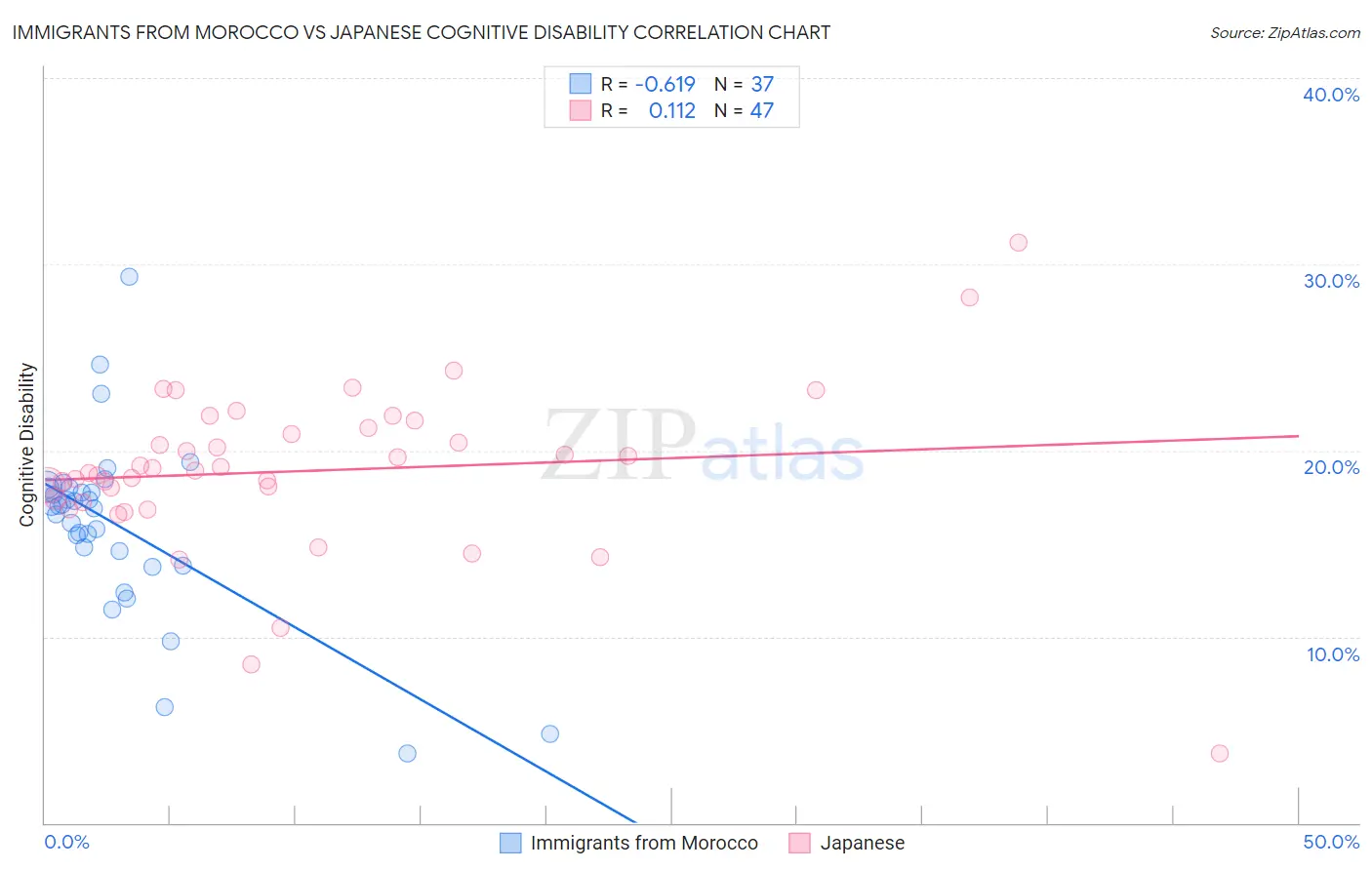 Immigrants from Morocco vs Japanese Cognitive Disability