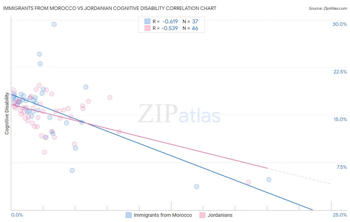 Immigrants from Morocco vs Jordanian Cognitive Disability