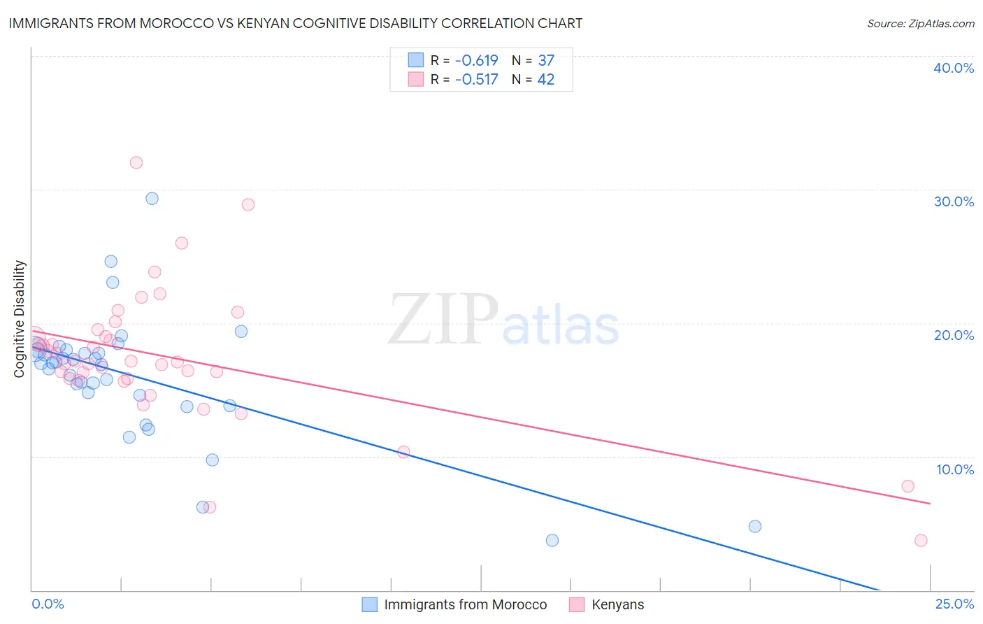 Immigrants from Morocco vs Kenyan Cognitive Disability