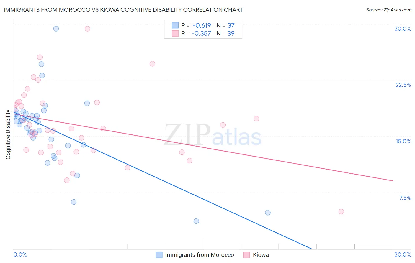 Immigrants from Morocco vs Kiowa Cognitive Disability