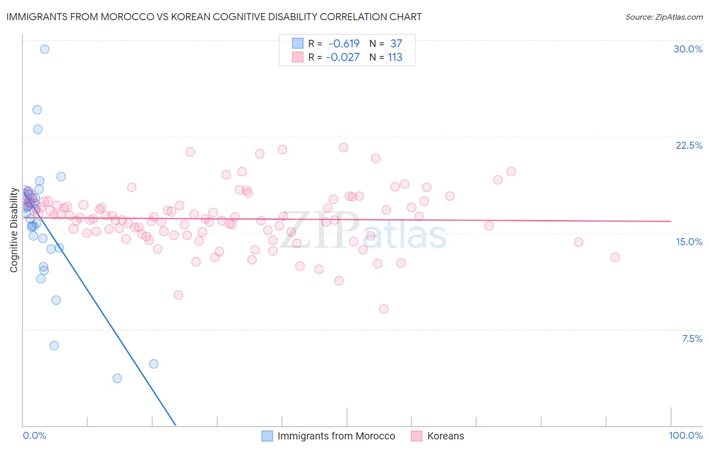 Immigrants from Morocco vs Korean Cognitive Disability