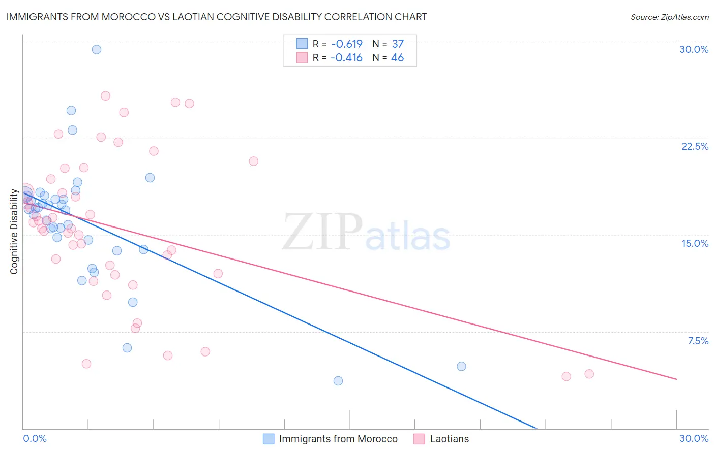 Immigrants from Morocco vs Laotian Cognitive Disability