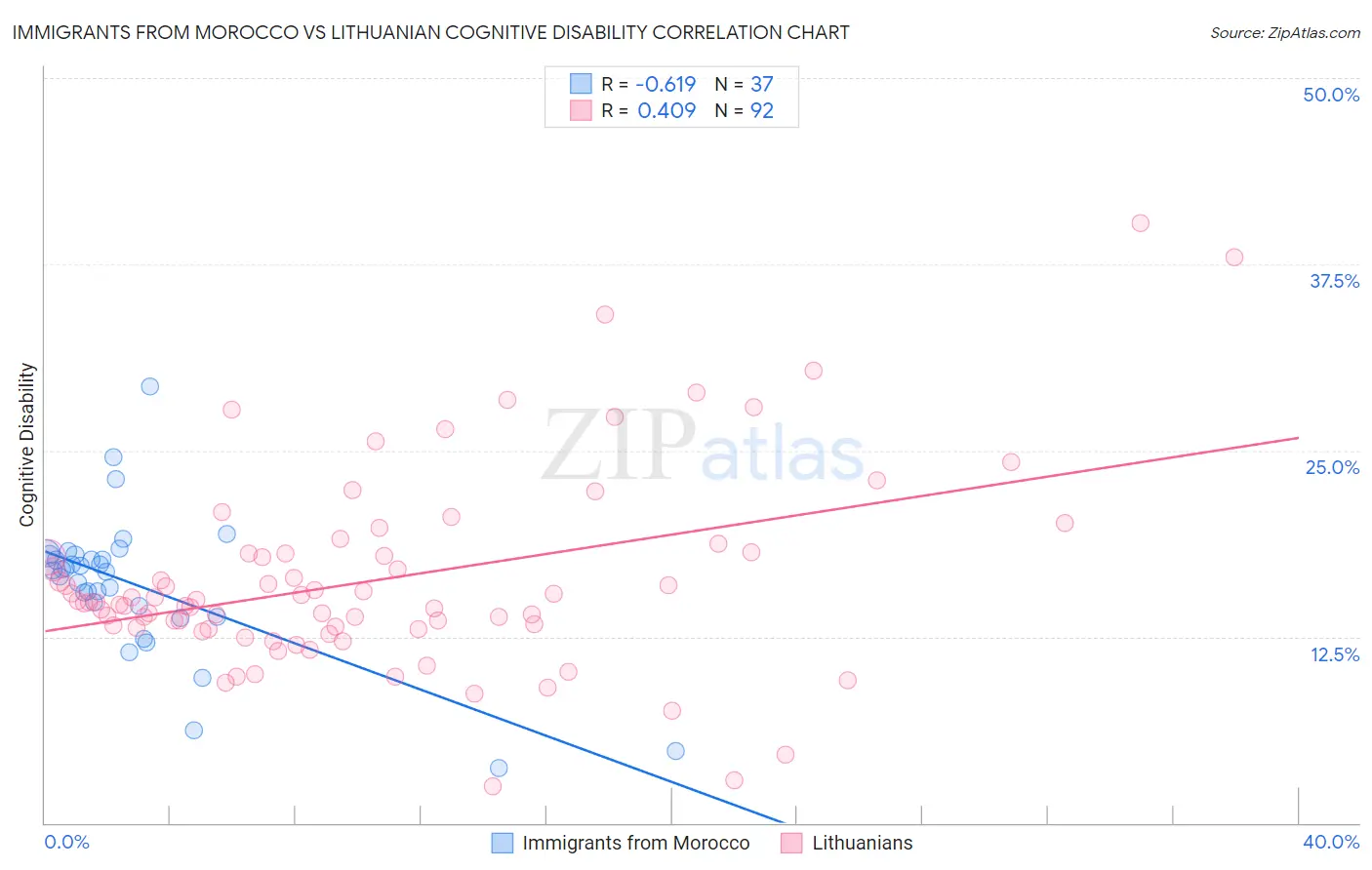 Immigrants from Morocco vs Lithuanian Cognitive Disability