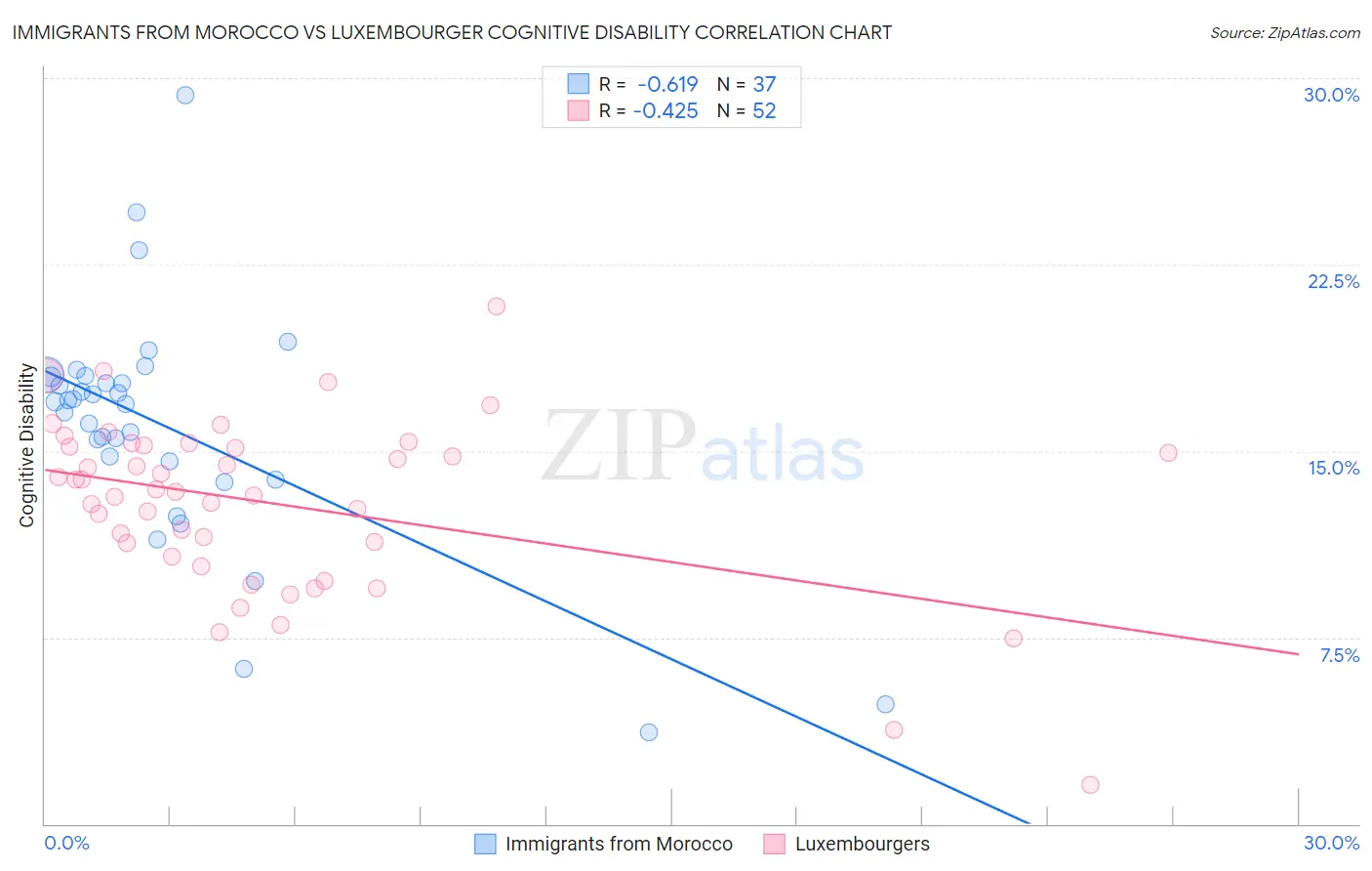 Immigrants from Morocco vs Luxembourger Cognitive Disability